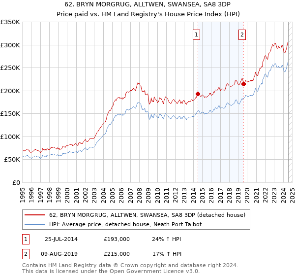 62, BRYN MORGRUG, ALLTWEN, SWANSEA, SA8 3DP: Price paid vs HM Land Registry's House Price Index