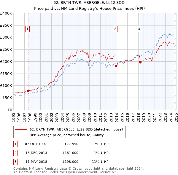 62, BRYN TWR, ABERGELE, LL22 8DD: Price paid vs HM Land Registry's House Price Index