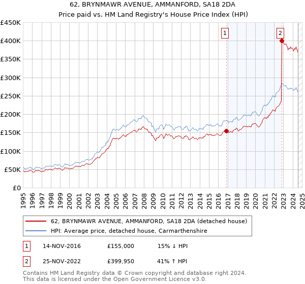 62, BRYNMAWR AVENUE, AMMANFORD, SA18 2DA: Price paid vs HM Land Registry's House Price Index