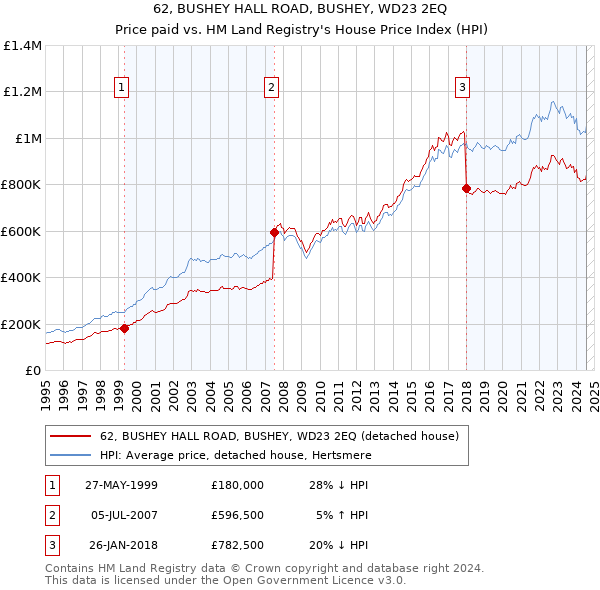 62, BUSHEY HALL ROAD, BUSHEY, WD23 2EQ: Price paid vs HM Land Registry's House Price Index