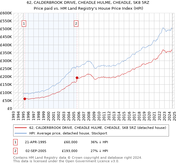 62, CALDERBROOK DRIVE, CHEADLE HULME, CHEADLE, SK8 5RZ: Price paid vs HM Land Registry's House Price Index