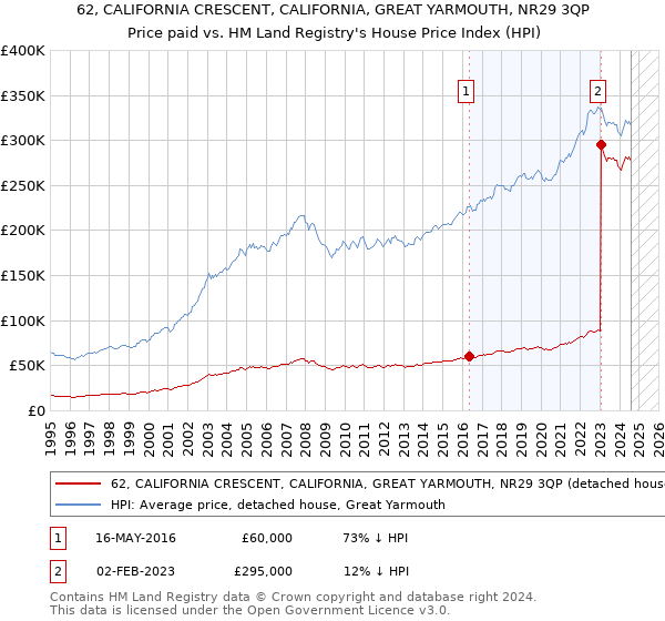 62, CALIFORNIA CRESCENT, CALIFORNIA, GREAT YARMOUTH, NR29 3QP: Price paid vs HM Land Registry's House Price Index