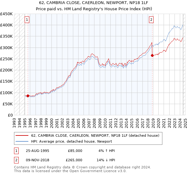 62, CAMBRIA CLOSE, CAERLEON, NEWPORT, NP18 1LF: Price paid vs HM Land Registry's House Price Index