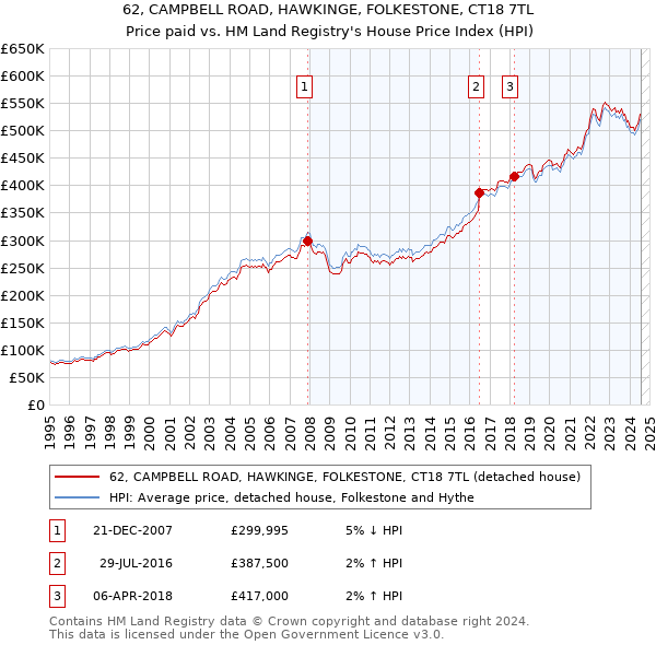 62, CAMPBELL ROAD, HAWKINGE, FOLKESTONE, CT18 7TL: Price paid vs HM Land Registry's House Price Index