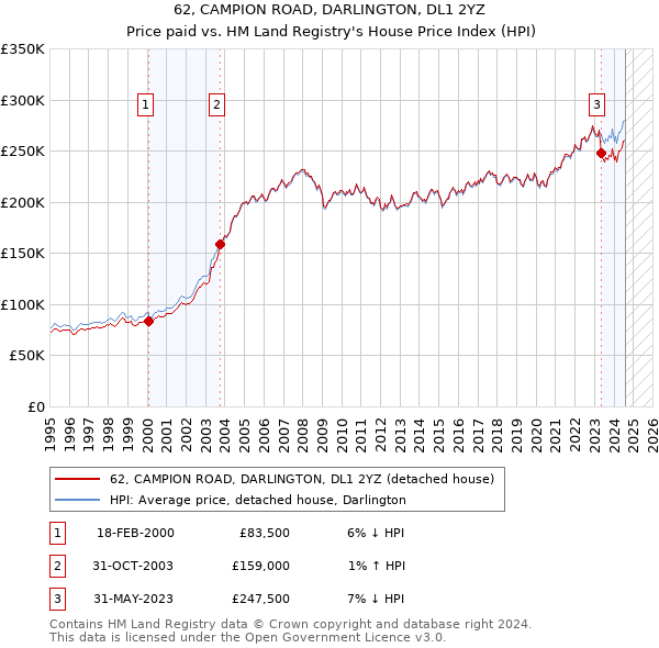 62, CAMPION ROAD, DARLINGTON, DL1 2YZ: Price paid vs HM Land Registry's House Price Index