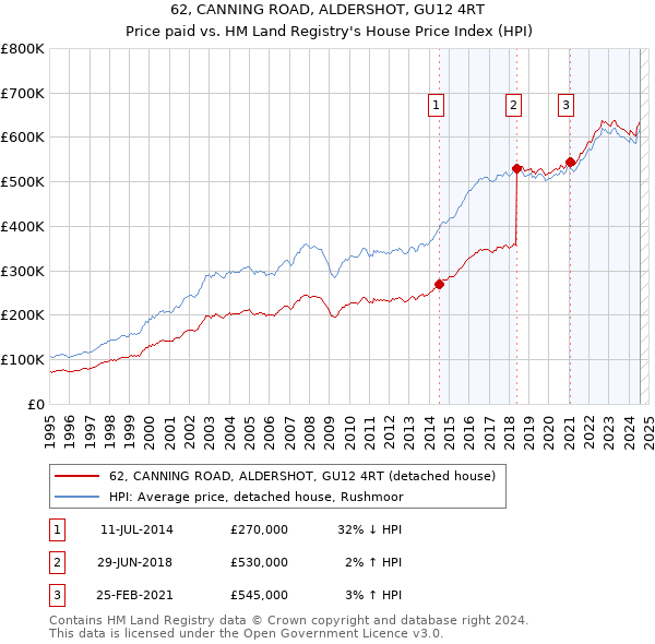 62, CANNING ROAD, ALDERSHOT, GU12 4RT: Price paid vs HM Land Registry's House Price Index