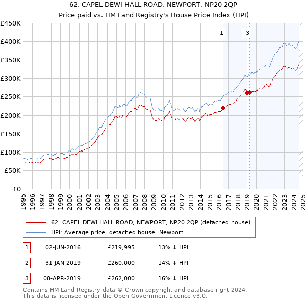 62, CAPEL DEWI HALL ROAD, NEWPORT, NP20 2QP: Price paid vs HM Land Registry's House Price Index