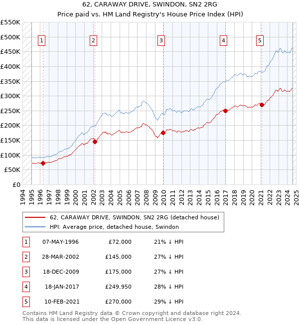 62, CARAWAY DRIVE, SWINDON, SN2 2RG: Price paid vs HM Land Registry's House Price Index