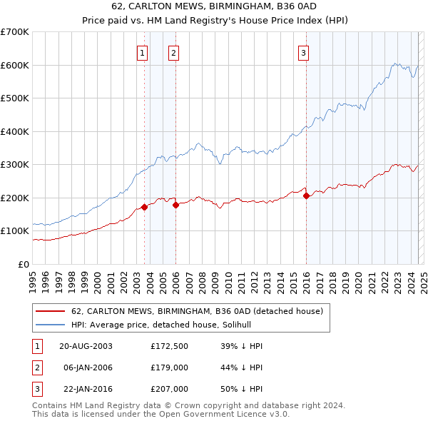 62, CARLTON MEWS, BIRMINGHAM, B36 0AD: Price paid vs HM Land Registry's House Price Index