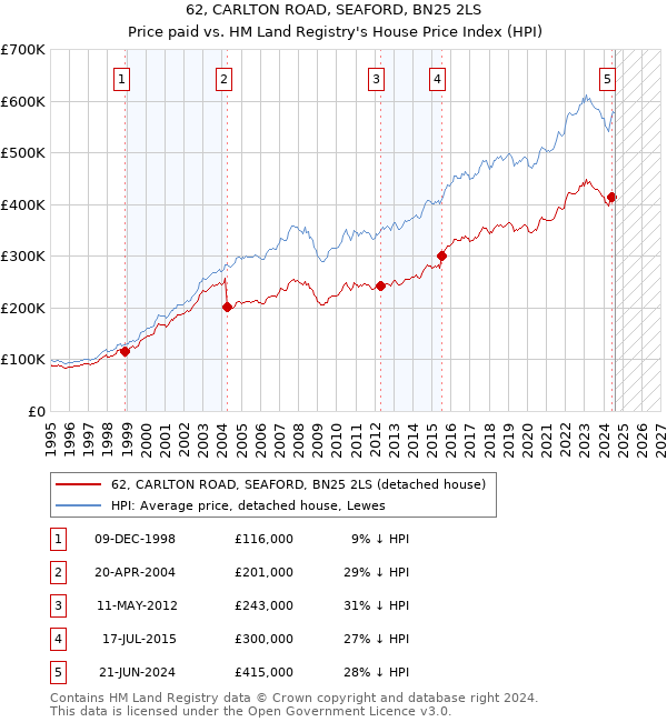 62, CARLTON ROAD, SEAFORD, BN25 2LS: Price paid vs HM Land Registry's House Price Index