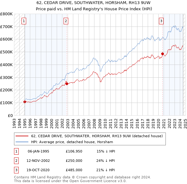 62, CEDAR DRIVE, SOUTHWATER, HORSHAM, RH13 9UW: Price paid vs HM Land Registry's House Price Index