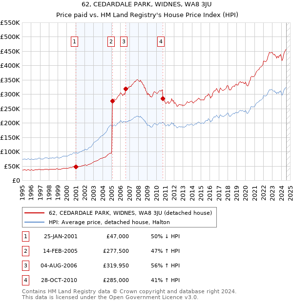 62, CEDARDALE PARK, WIDNES, WA8 3JU: Price paid vs HM Land Registry's House Price Index