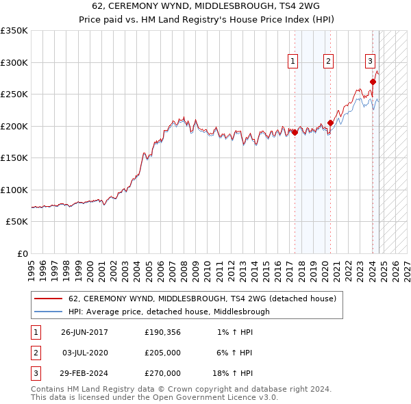 62, CEREMONY WYND, MIDDLESBROUGH, TS4 2WG: Price paid vs HM Land Registry's House Price Index