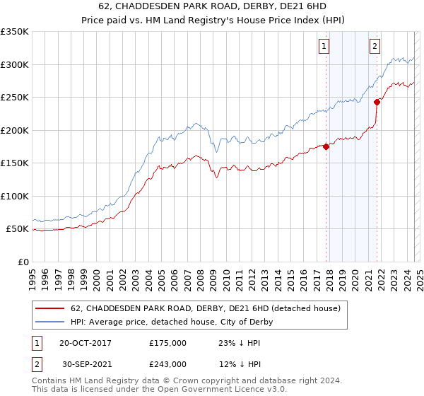 62, CHADDESDEN PARK ROAD, DERBY, DE21 6HD: Price paid vs HM Land Registry's House Price Index