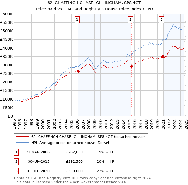 62, CHAFFINCH CHASE, GILLINGHAM, SP8 4GT: Price paid vs HM Land Registry's House Price Index