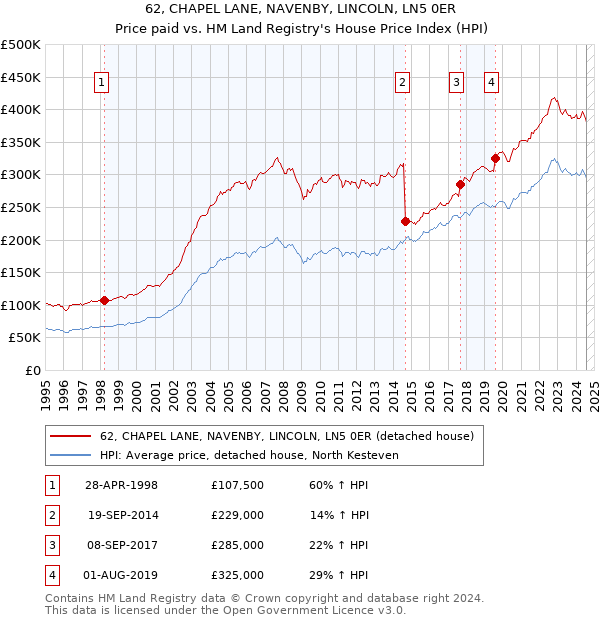 62, CHAPEL LANE, NAVENBY, LINCOLN, LN5 0ER: Price paid vs HM Land Registry's House Price Index