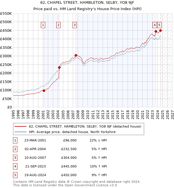 62, CHAPEL STREET, HAMBLETON, SELBY, YO8 9JF: Price paid vs HM Land Registry's House Price Index