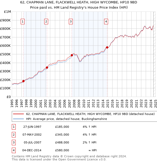 62, CHAPMAN LANE, FLACKWELL HEATH, HIGH WYCOMBE, HP10 9BD: Price paid vs HM Land Registry's House Price Index