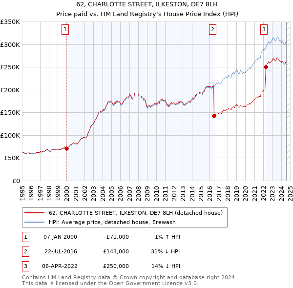 62, CHARLOTTE STREET, ILKESTON, DE7 8LH: Price paid vs HM Land Registry's House Price Index