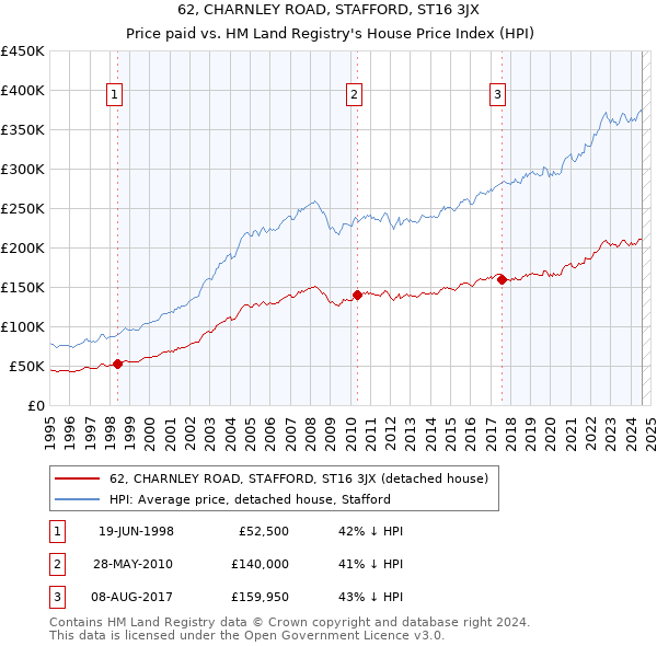 62, CHARNLEY ROAD, STAFFORD, ST16 3JX: Price paid vs HM Land Registry's House Price Index