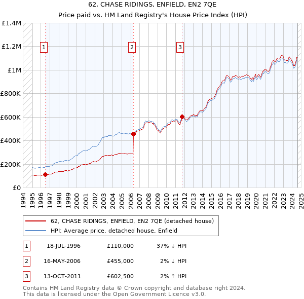 62, CHASE RIDINGS, ENFIELD, EN2 7QE: Price paid vs HM Land Registry's House Price Index