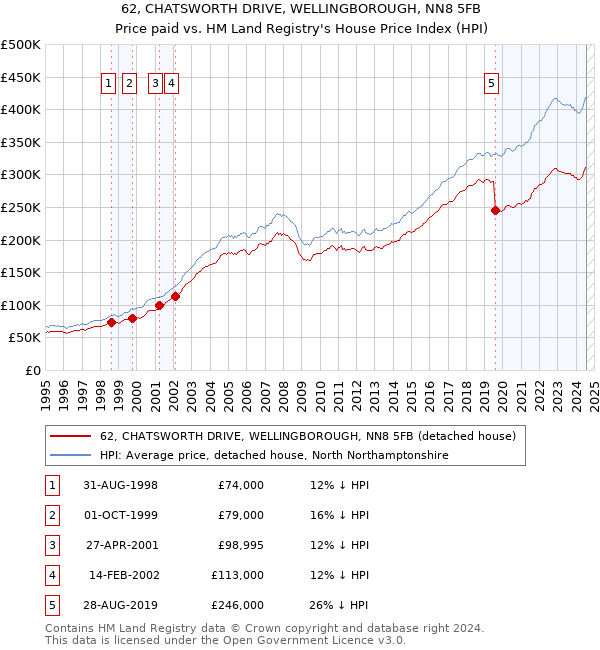 62, CHATSWORTH DRIVE, WELLINGBOROUGH, NN8 5FB: Price paid vs HM Land Registry's House Price Index