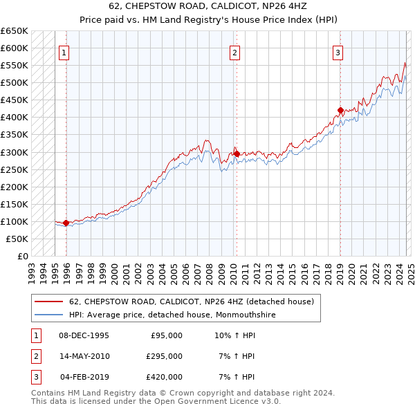 62, CHEPSTOW ROAD, CALDICOT, NP26 4HZ: Price paid vs HM Land Registry's House Price Index