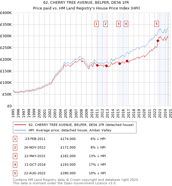 62, CHERRY TREE AVENUE, BELPER, DE56 1FR: Price paid vs HM Land Registry's House Price Index