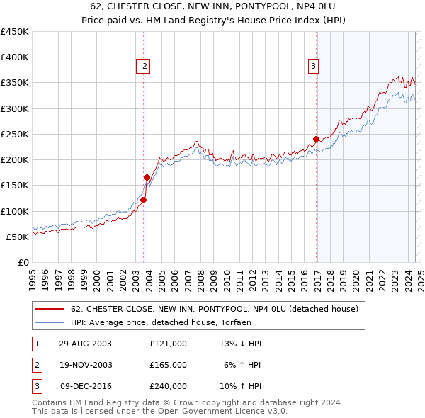 62, CHESTER CLOSE, NEW INN, PONTYPOOL, NP4 0LU: Price paid vs HM Land Registry's House Price Index