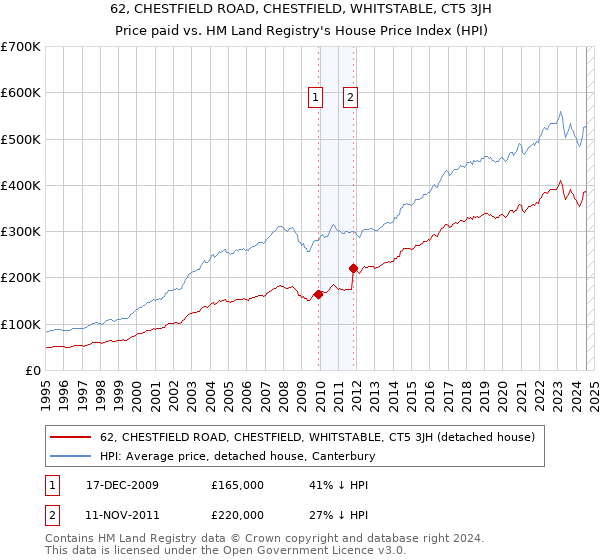 62, CHESTFIELD ROAD, CHESTFIELD, WHITSTABLE, CT5 3JH: Price paid vs HM Land Registry's House Price Index