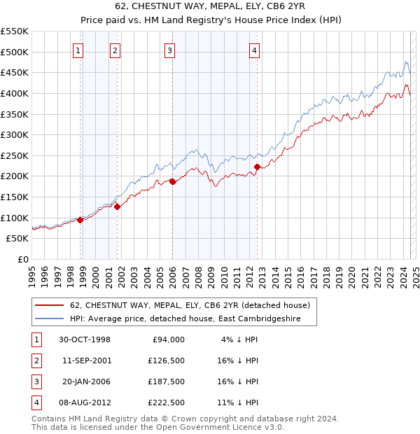 62, CHESTNUT WAY, MEPAL, ELY, CB6 2YR: Price paid vs HM Land Registry's House Price Index