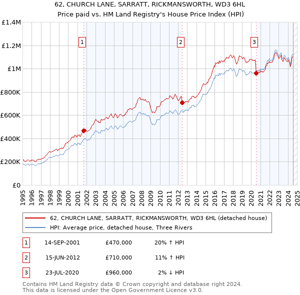 62, CHURCH LANE, SARRATT, RICKMANSWORTH, WD3 6HL: Price paid vs HM Land Registry's House Price Index