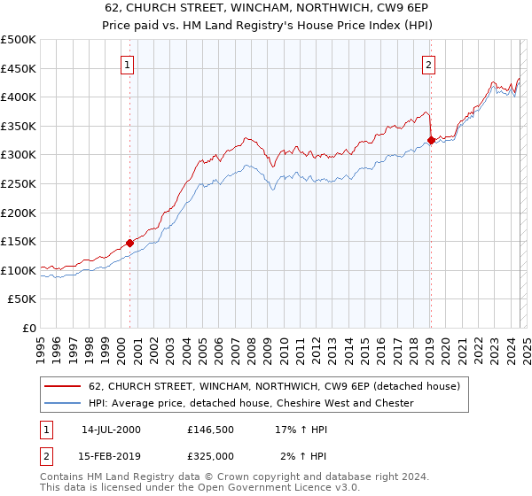 62, CHURCH STREET, WINCHAM, NORTHWICH, CW9 6EP: Price paid vs HM Land Registry's House Price Index