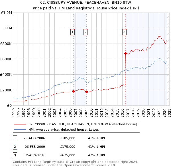 62, CISSBURY AVENUE, PEACEHAVEN, BN10 8TW: Price paid vs HM Land Registry's House Price Index