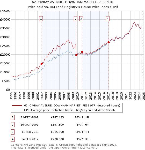 62, CIVRAY AVENUE, DOWNHAM MARKET, PE38 9TR: Price paid vs HM Land Registry's House Price Index