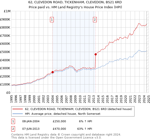 62, CLEVEDON ROAD, TICKENHAM, CLEVEDON, BS21 6RD: Price paid vs HM Land Registry's House Price Index