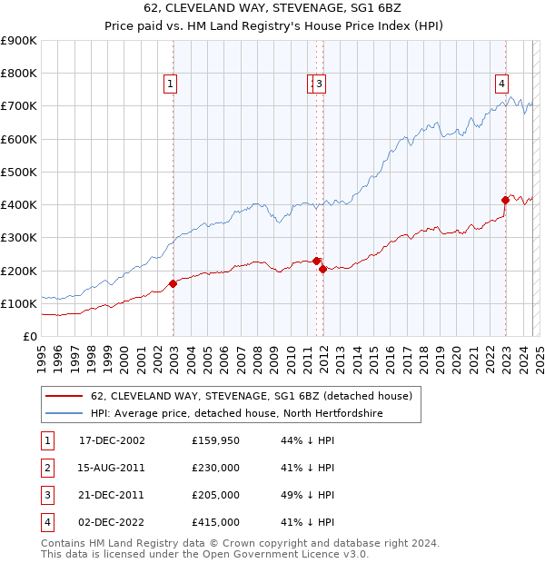 62, CLEVELAND WAY, STEVENAGE, SG1 6BZ: Price paid vs HM Land Registry's House Price Index