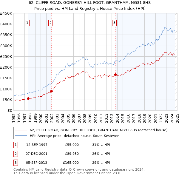 62, CLIFFE ROAD, GONERBY HILL FOOT, GRANTHAM, NG31 8HS: Price paid vs HM Land Registry's House Price Index