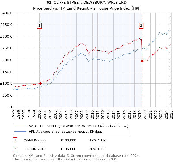 62, CLIFFE STREET, DEWSBURY, WF13 1RD: Price paid vs HM Land Registry's House Price Index