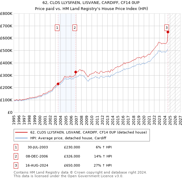 62, CLOS LLYSFAEN, LISVANE, CARDIFF, CF14 0UP: Price paid vs HM Land Registry's House Price Index