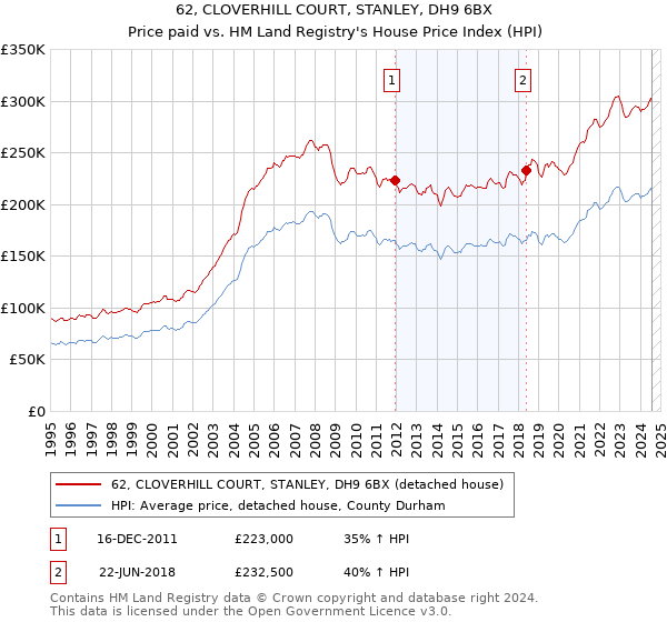 62, CLOVERHILL COURT, STANLEY, DH9 6BX: Price paid vs HM Land Registry's House Price Index