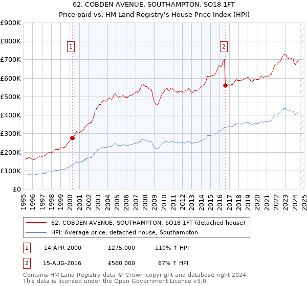 62, COBDEN AVENUE, SOUTHAMPTON, SO18 1FT: Price paid vs HM Land Registry's House Price Index