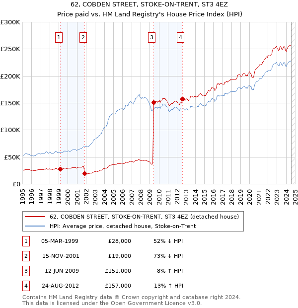 62, COBDEN STREET, STOKE-ON-TRENT, ST3 4EZ: Price paid vs HM Land Registry's House Price Index