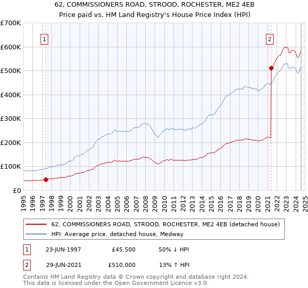 62, COMMISSIONERS ROAD, STROOD, ROCHESTER, ME2 4EB: Price paid vs HM Land Registry's House Price Index