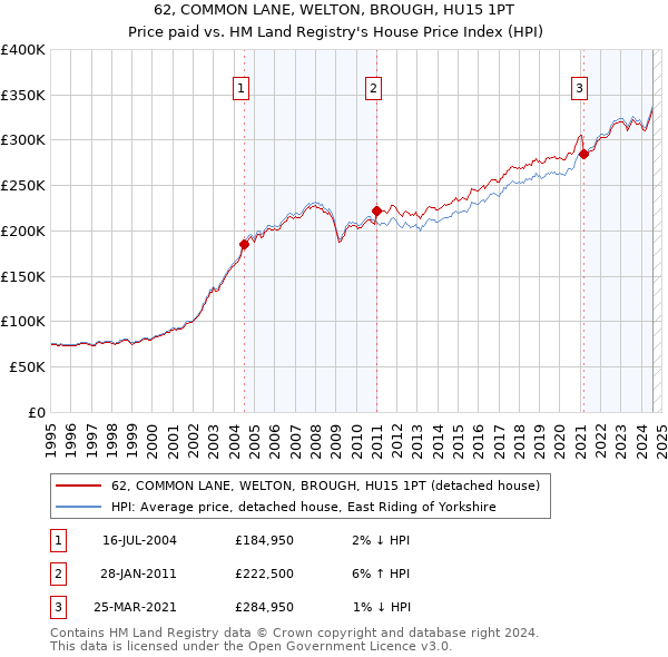 62, COMMON LANE, WELTON, BROUGH, HU15 1PT: Price paid vs HM Land Registry's House Price Index