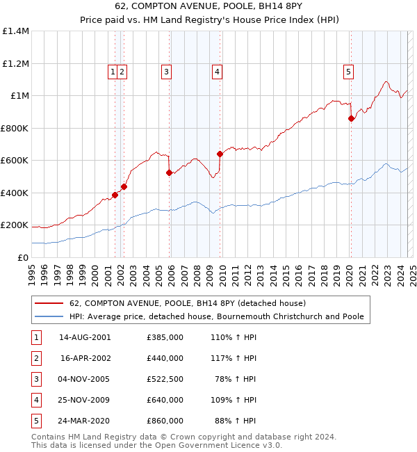 62, COMPTON AVENUE, POOLE, BH14 8PY: Price paid vs HM Land Registry's House Price Index