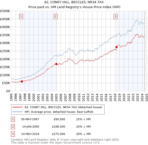 62, CONEY HILL, BECCLES, NR34 7AX: Price paid vs HM Land Registry's House Price Index