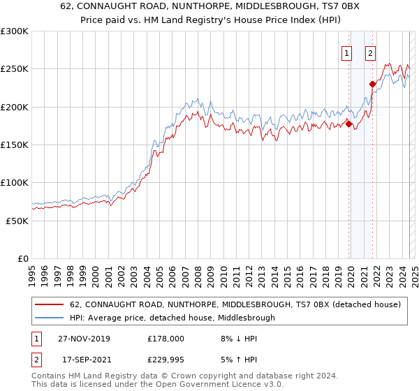 62, CONNAUGHT ROAD, NUNTHORPE, MIDDLESBROUGH, TS7 0BX: Price paid vs HM Land Registry's House Price Index