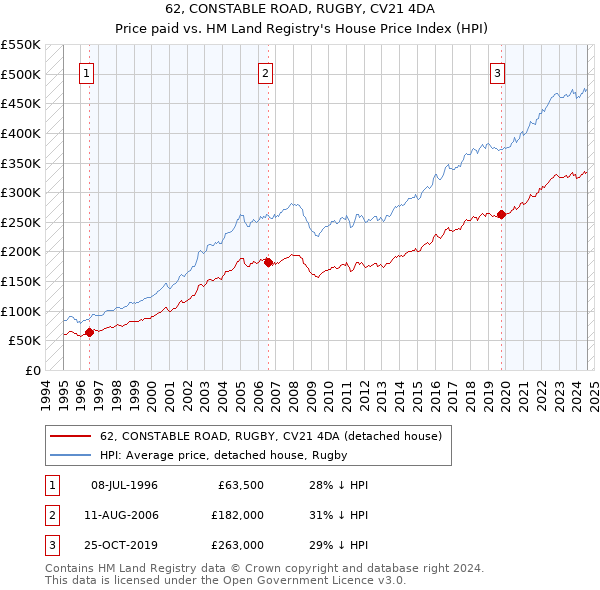 62, CONSTABLE ROAD, RUGBY, CV21 4DA: Price paid vs HM Land Registry's House Price Index