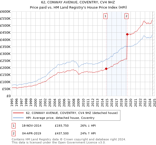 62, CONWAY AVENUE, COVENTRY, CV4 9HZ: Price paid vs HM Land Registry's House Price Index